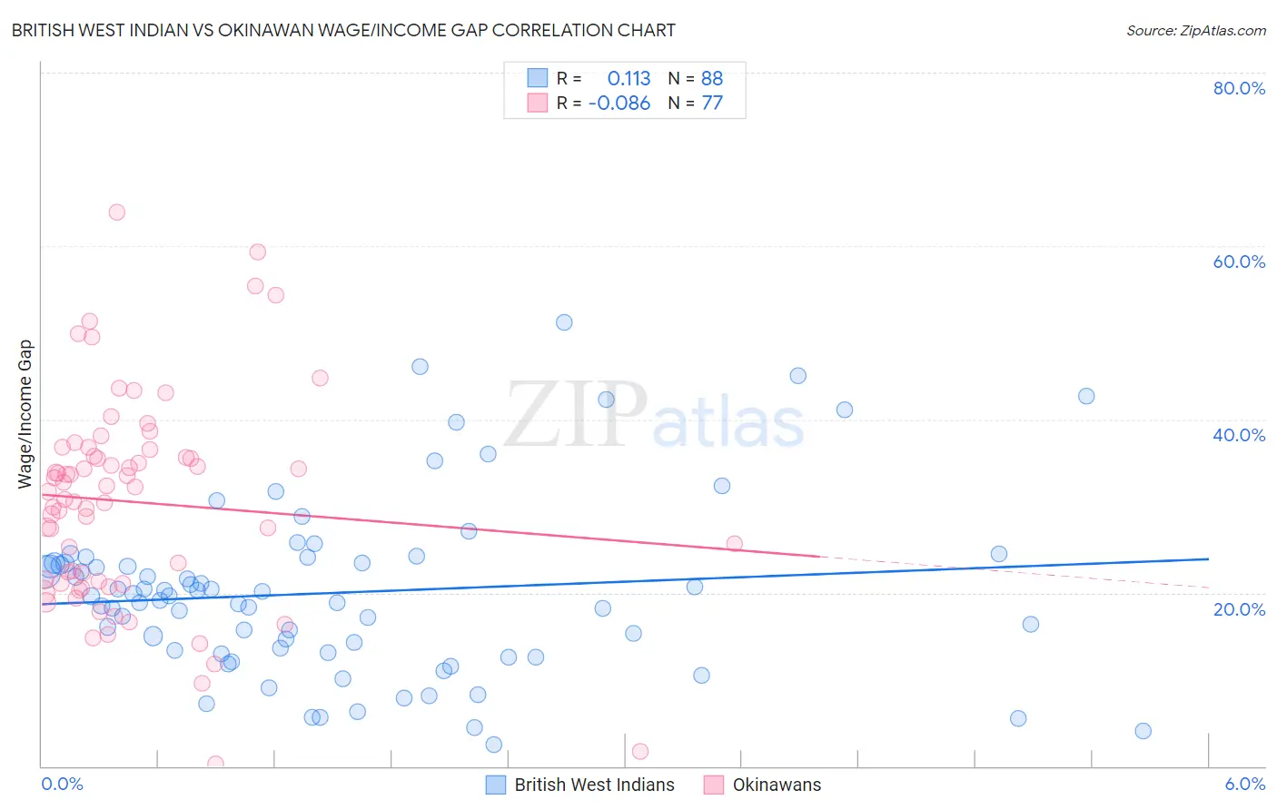 British West Indian vs Okinawan Wage/Income Gap
