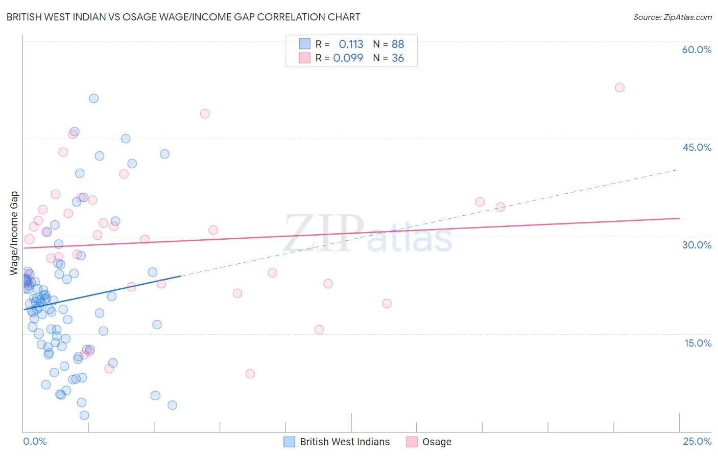 British West Indian vs Osage Wage/Income Gap