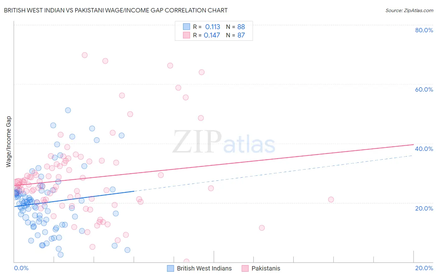 British West Indian vs Pakistani Wage/Income Gap