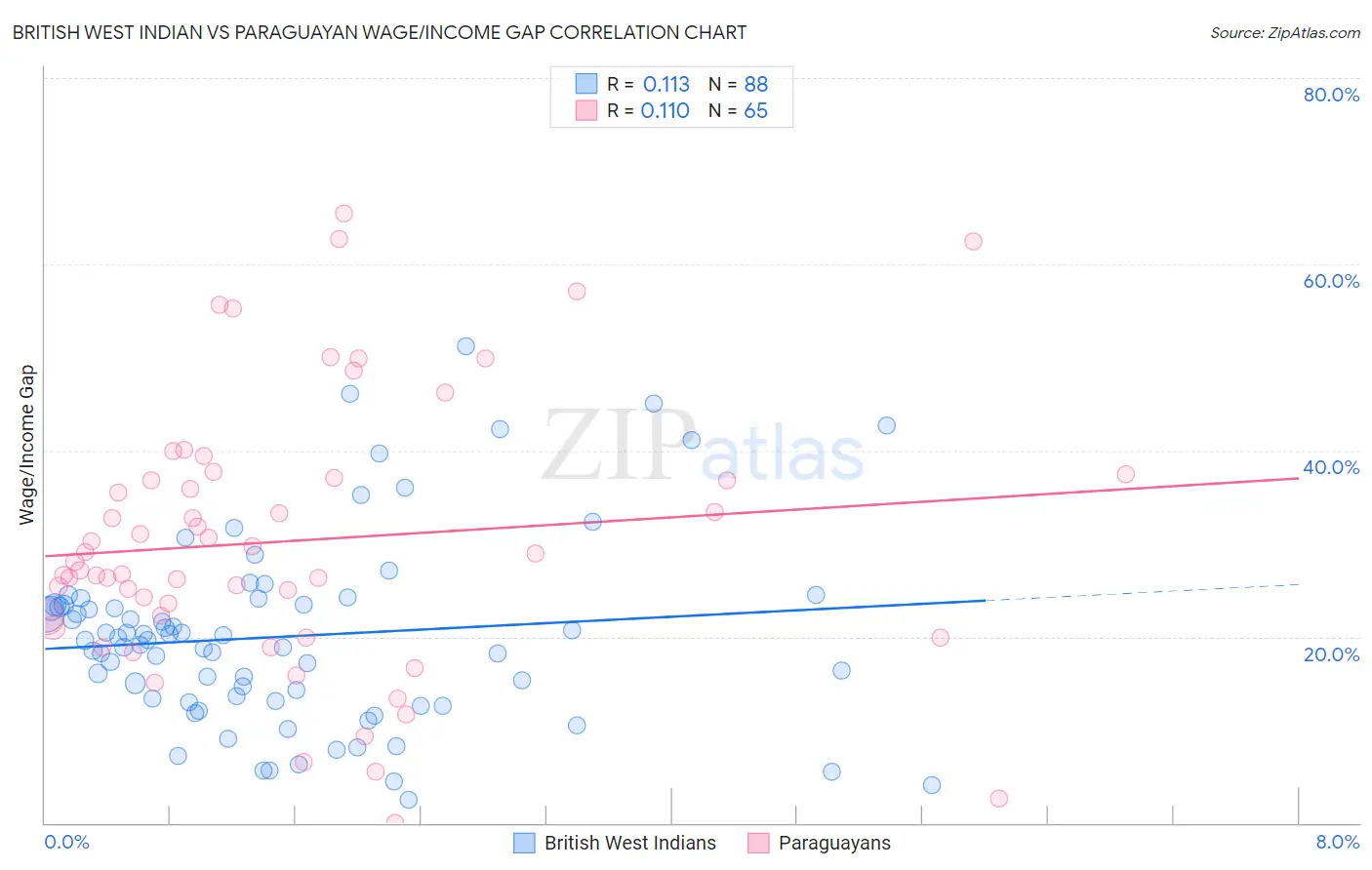 British West Indian vs Paraguayan Wage/Income Gap