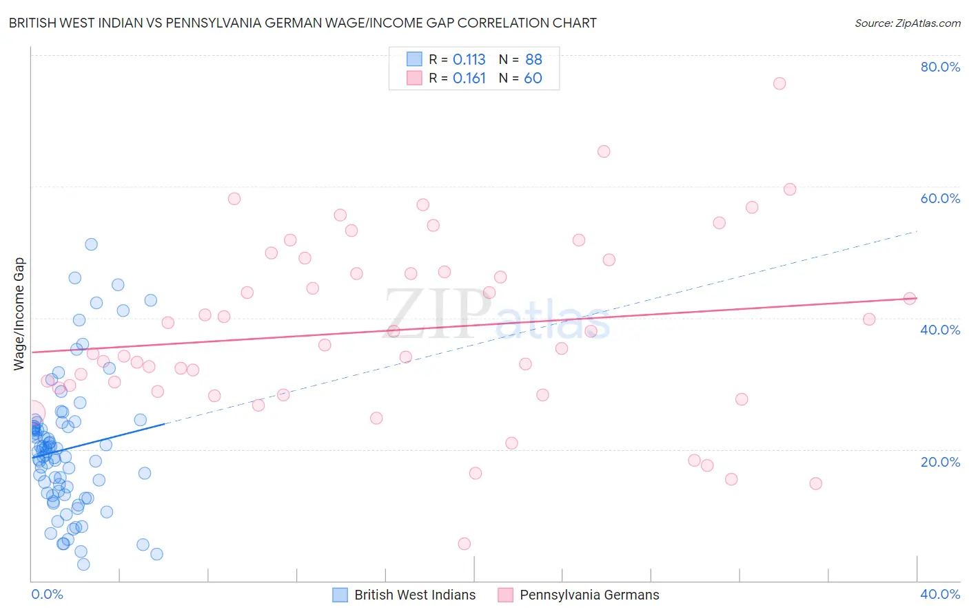 British West Indian vs Pennsylvania German Wage/Income Gap