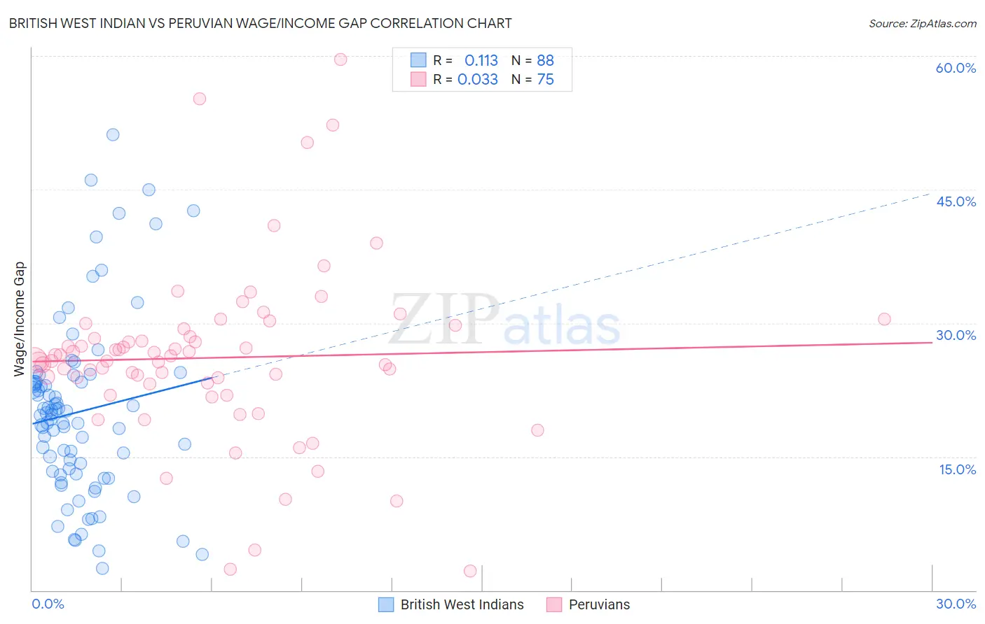 British West Indian vs Peruvian Wage/Income Gap