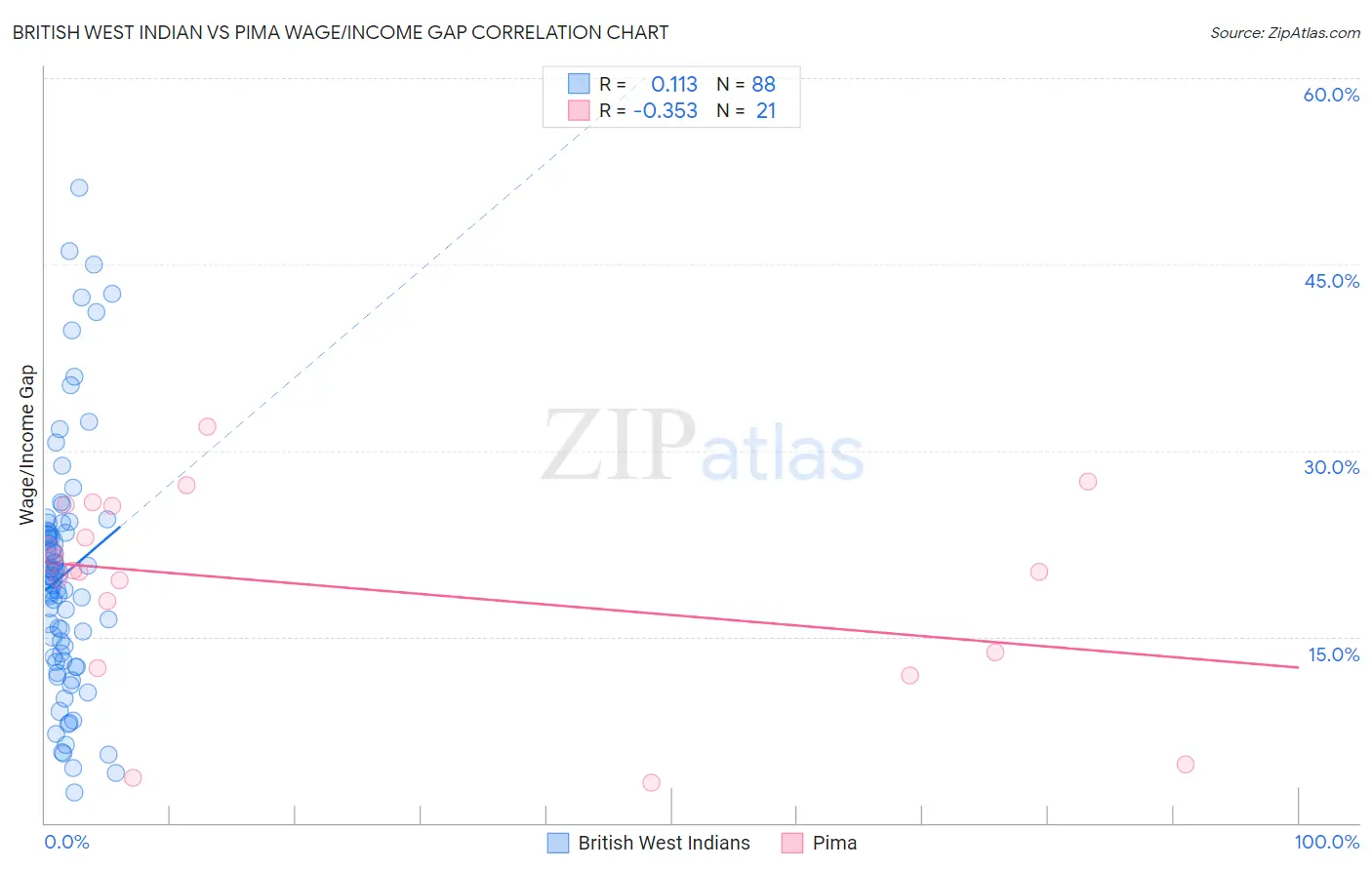 British West Indian vs Pima Wage/Income Gap