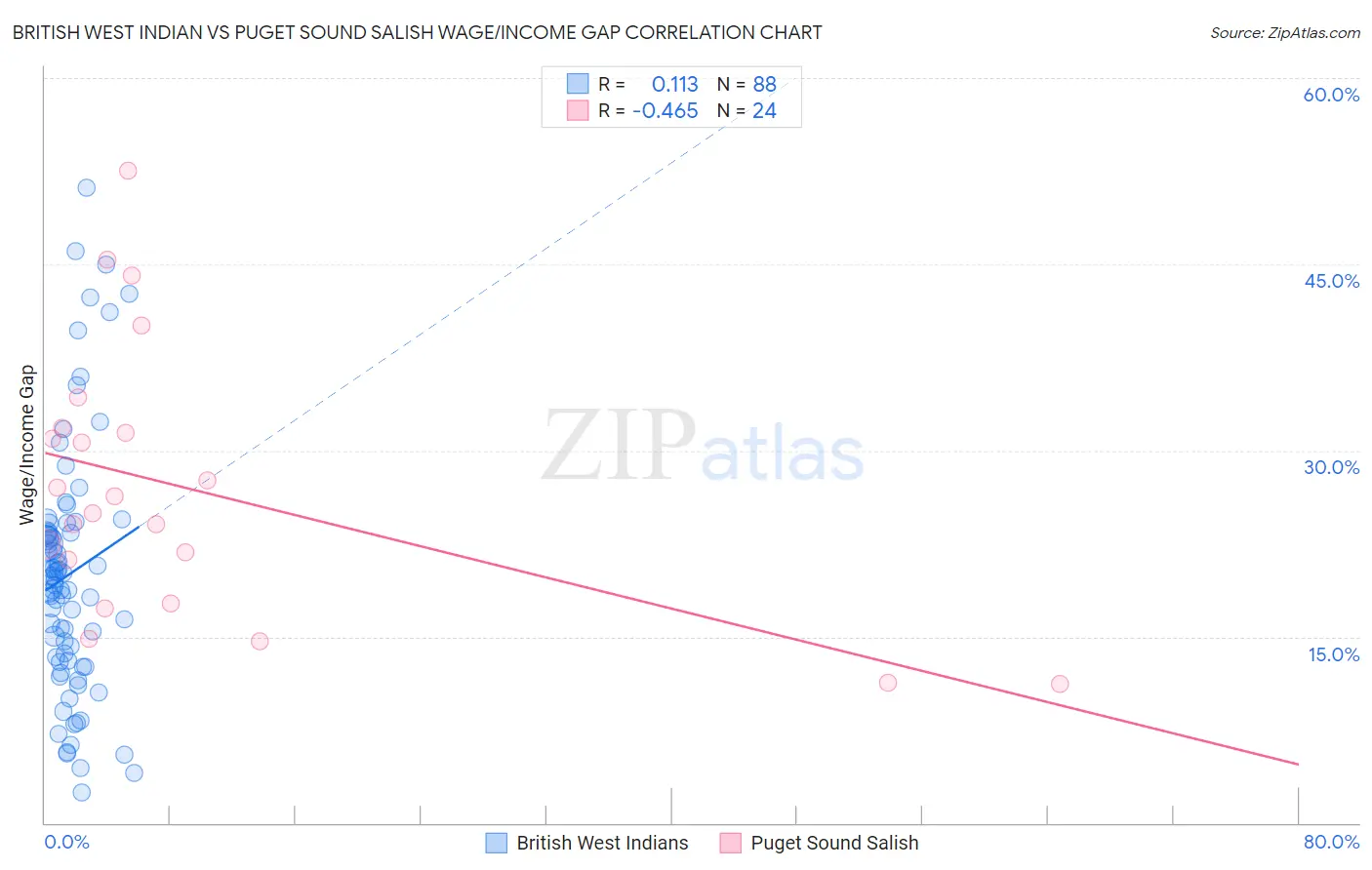 British West Indian vs Puget Sound Salish Wage/Income Gap