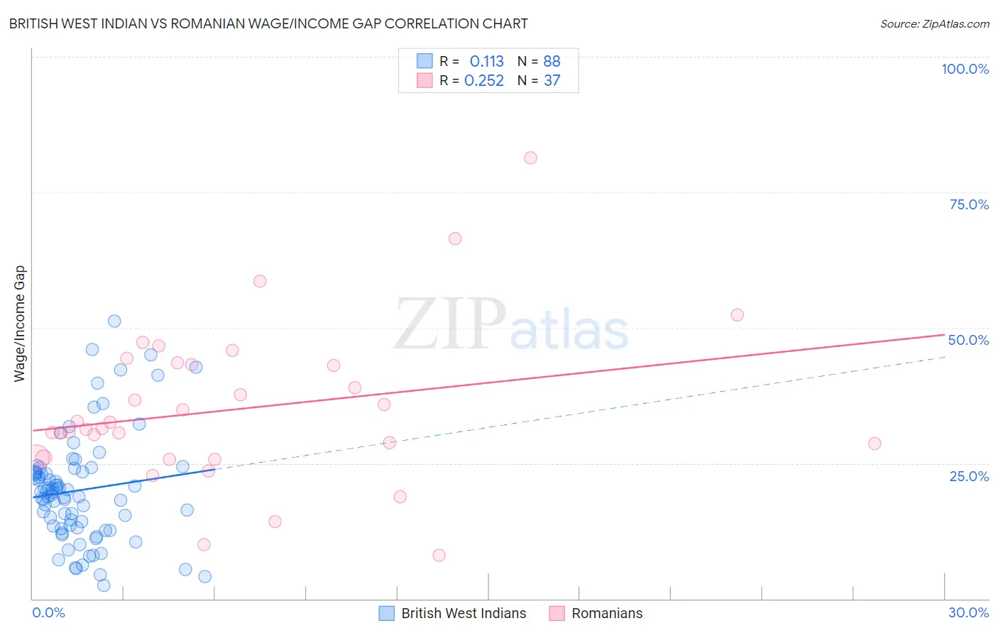 British West Indian vs Romanian Wage/Income Gap