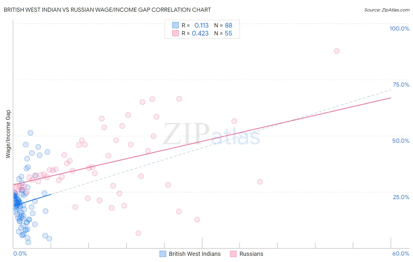 British West Indian vs Russian Wage/Income Gap