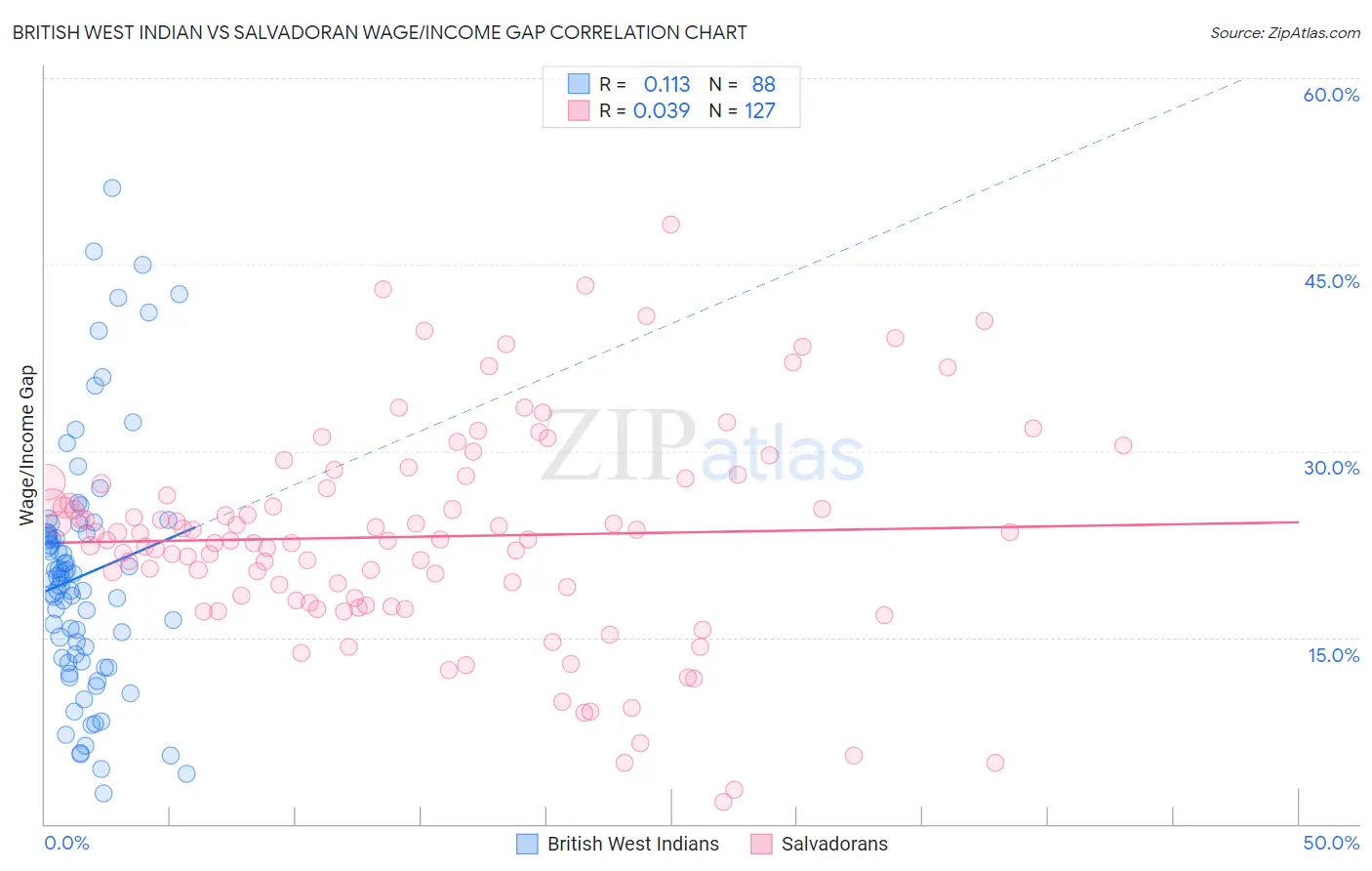 British West Indian vs Salvadoran Wage/Income Gap