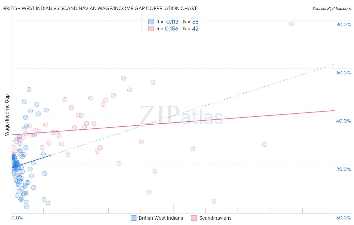 British West Indian vs Scandinavian Wage/Income Gap