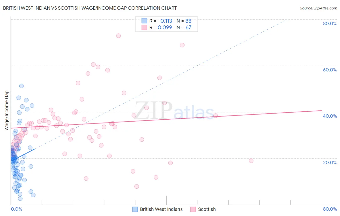 British West Indian vs Scottish Wage/Income Gap