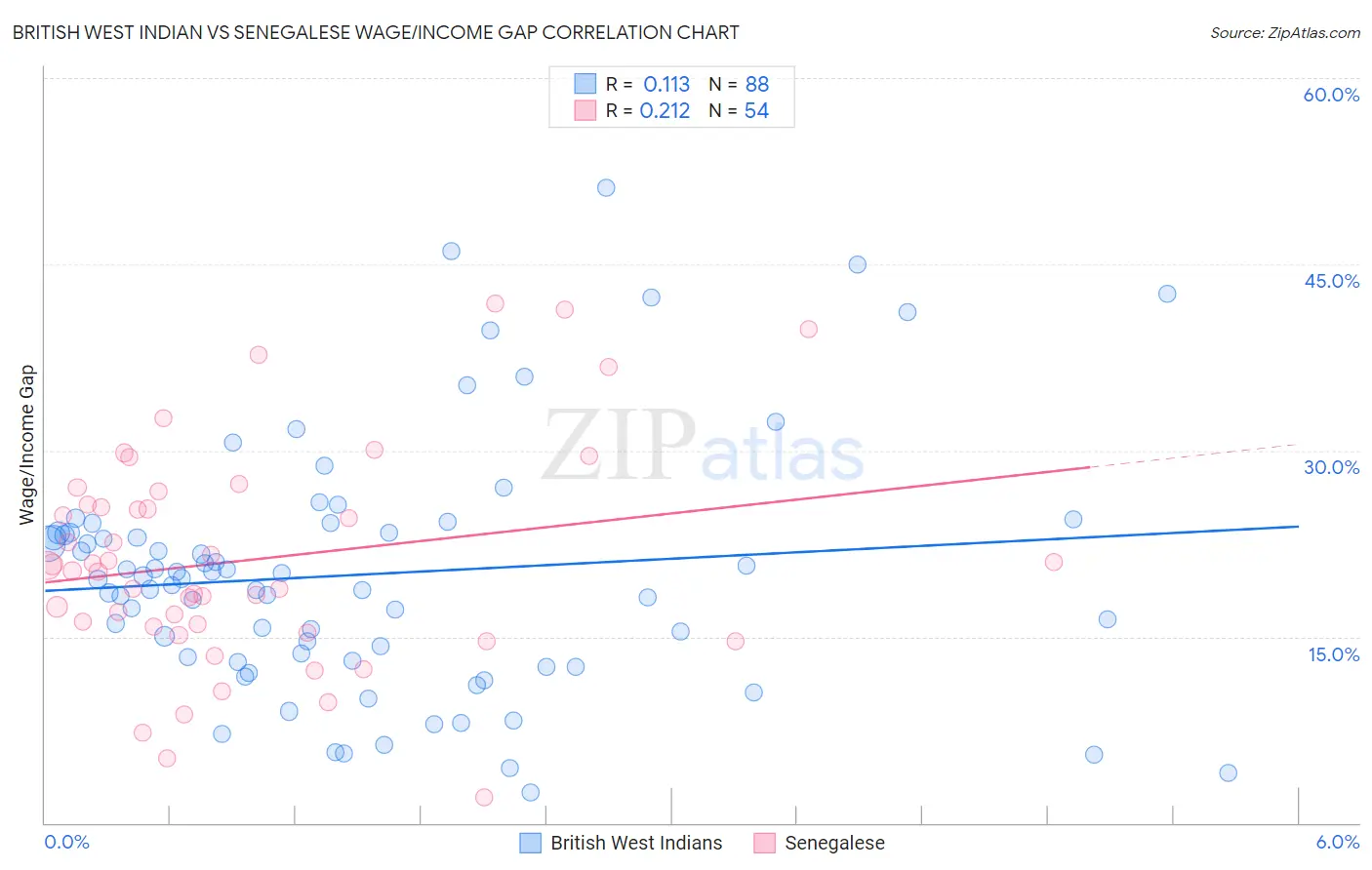 British West Indian vs Senegalese Wage/Income Gap