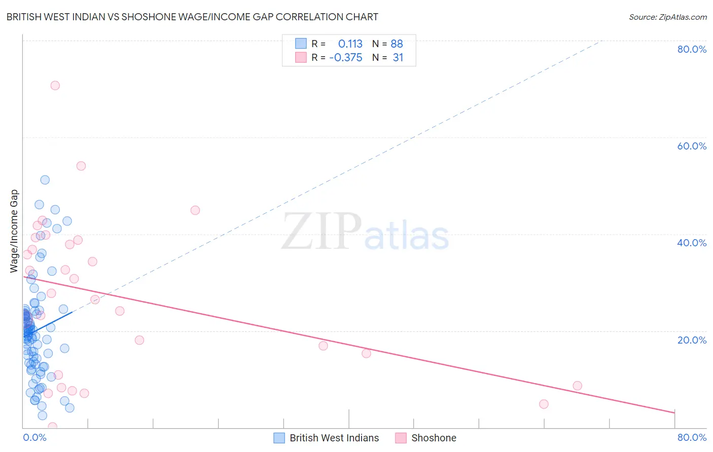 British West Indian vs Shoshone Wage/Income Gap