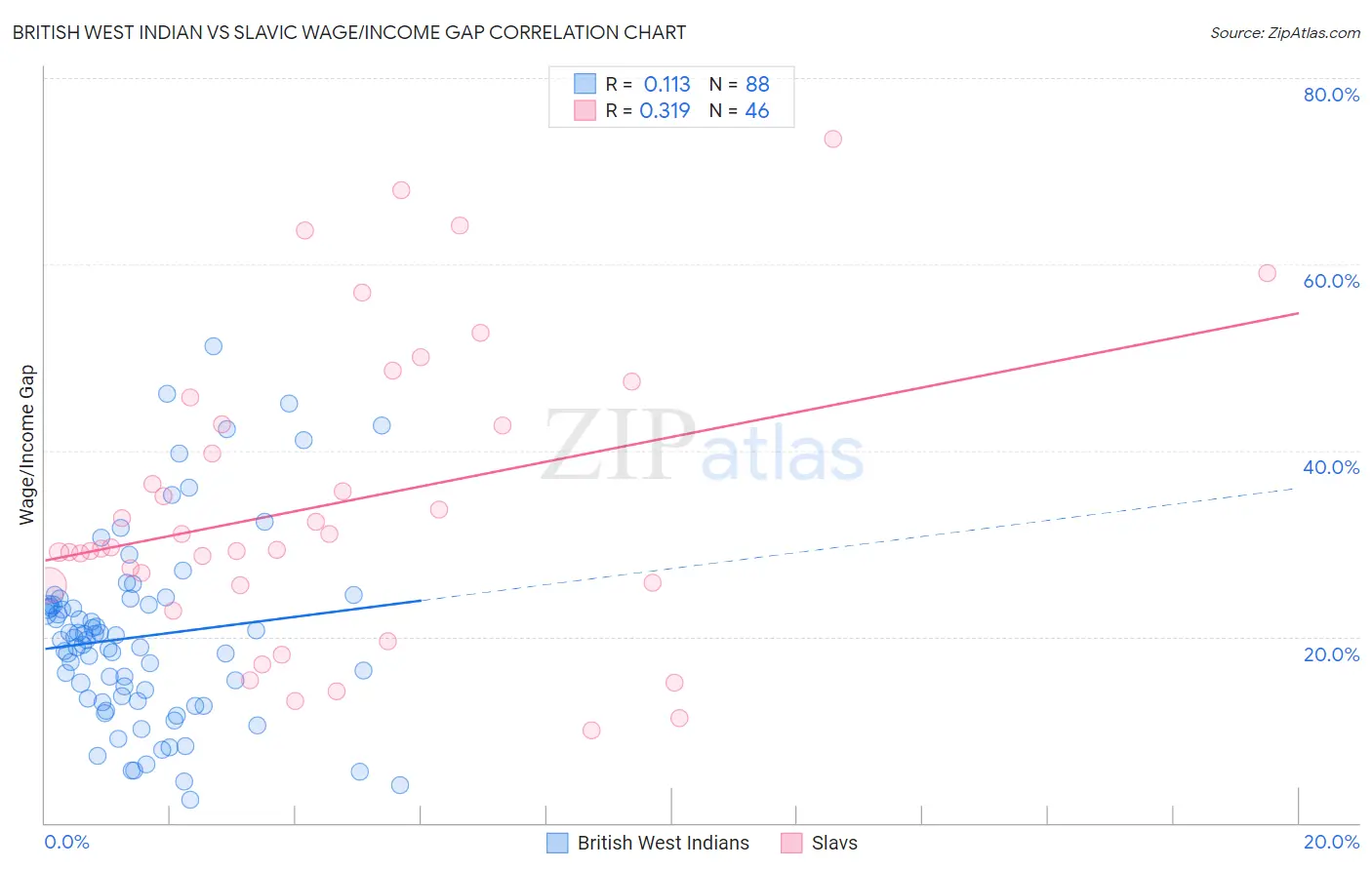 British West Indian vs Slavic Wage/Income Gap