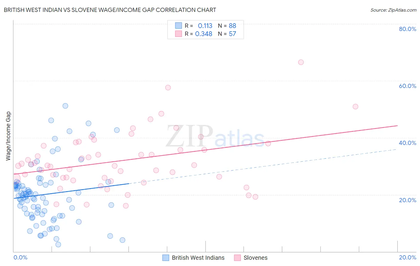 British West Indian vs Slovene Wage/Income Gap