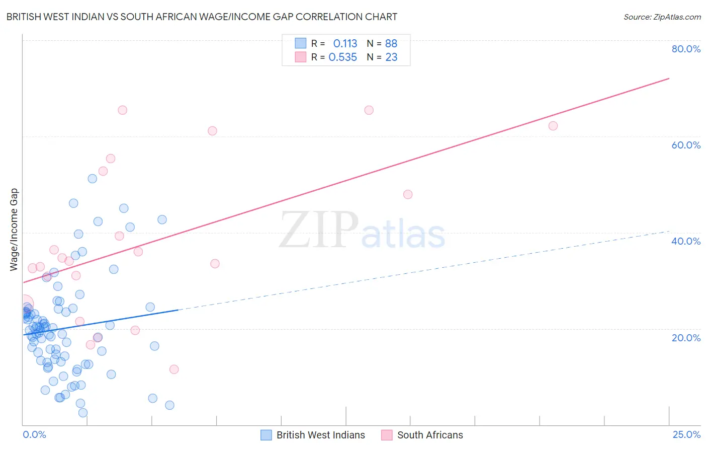 British West Indian vs South African Wage/Income Gap