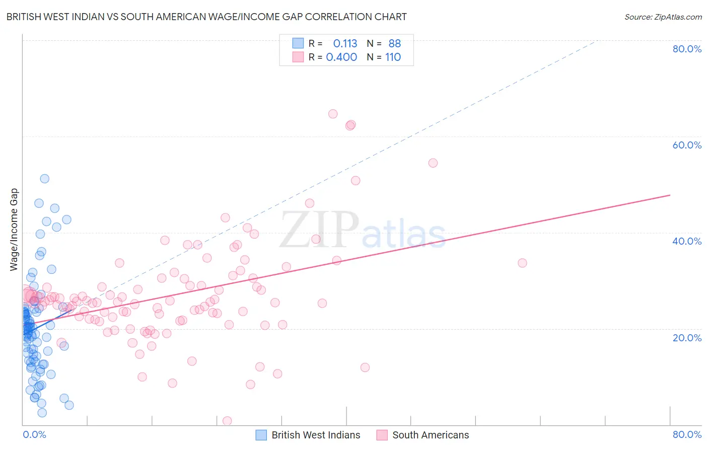 British West Indian vs South American Wage/Income Gap