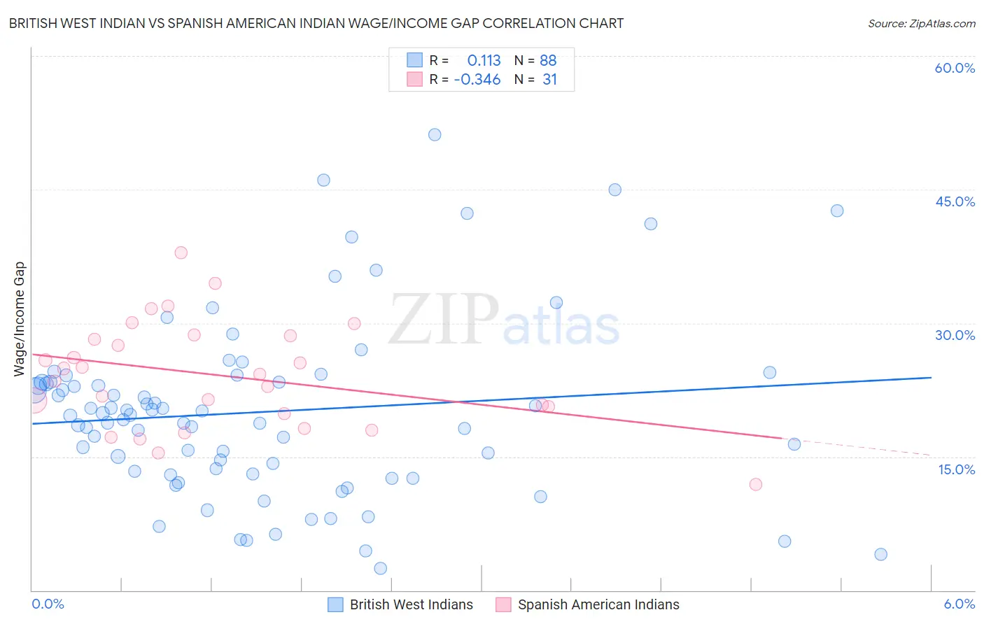 British West Indian vs Spanish American Indian Wage/Income Gap