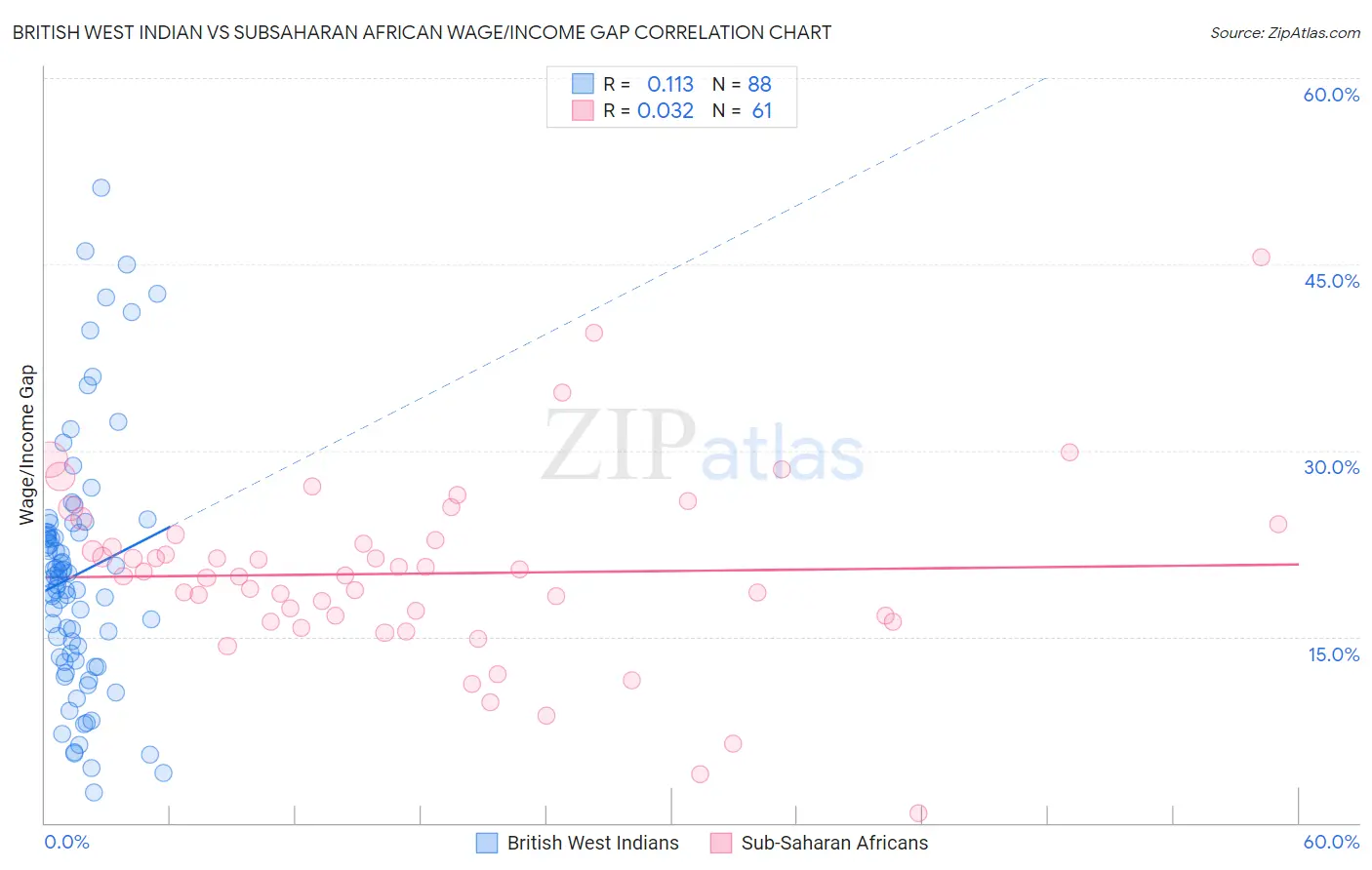 British West Indian vs Subsaharan African Wage/Income Gap