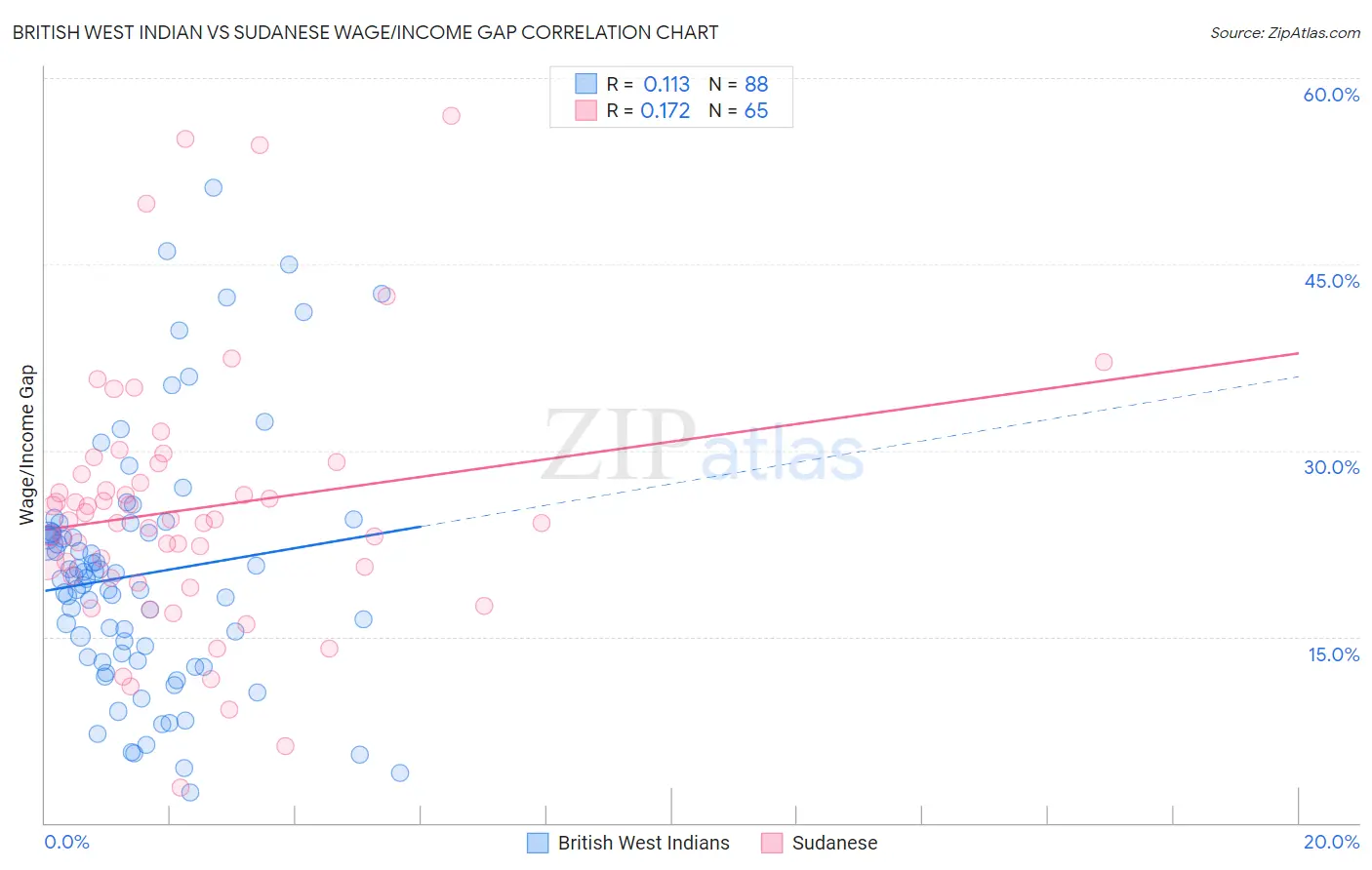 British West Indian vs Sudanese Wage/Income Gap