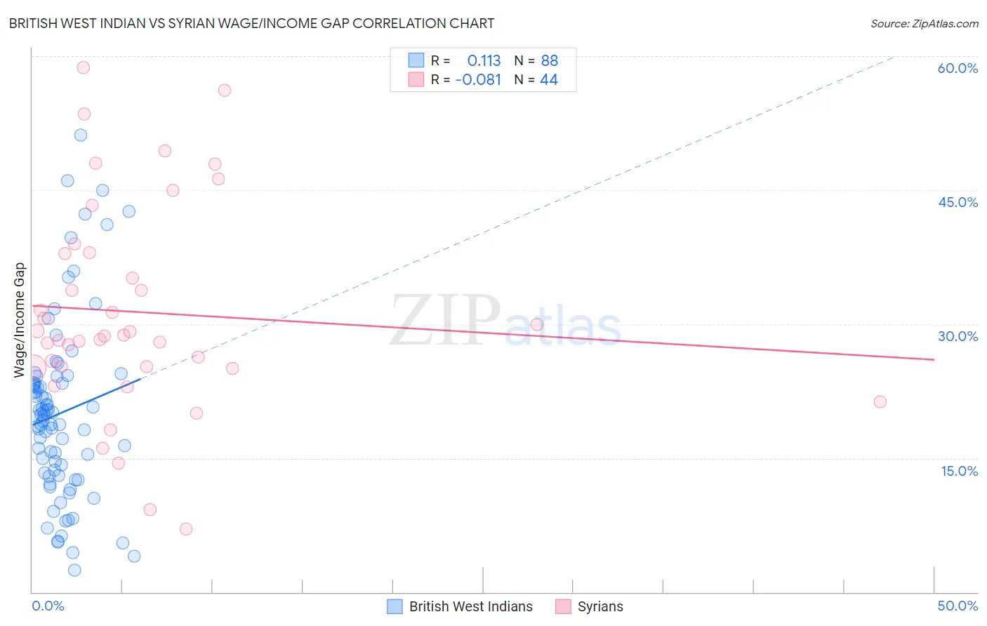British West Indian vs Syrian Wage/Income Gap