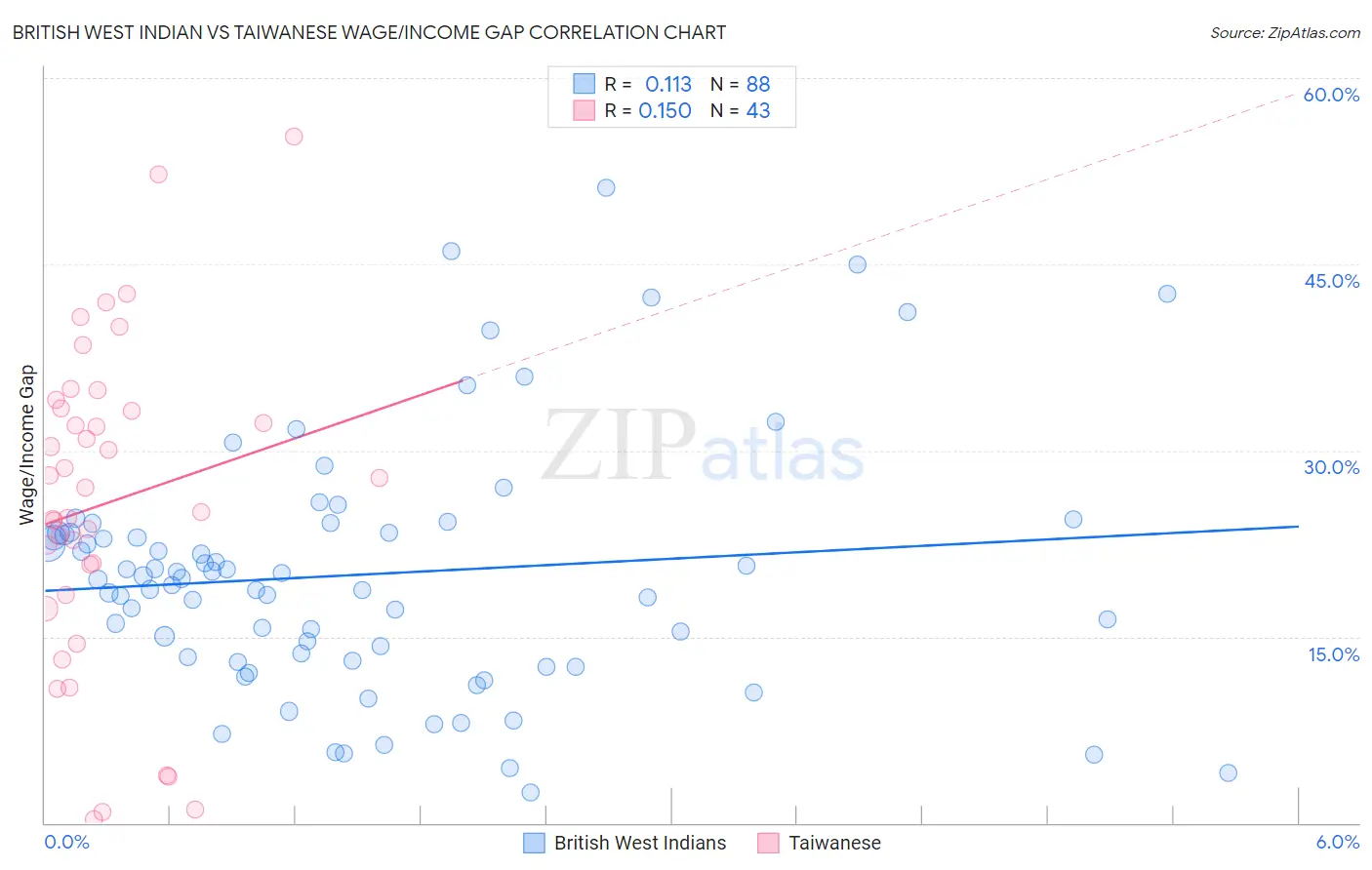 British West Indian vs Taiwanese Wage/Income Gap