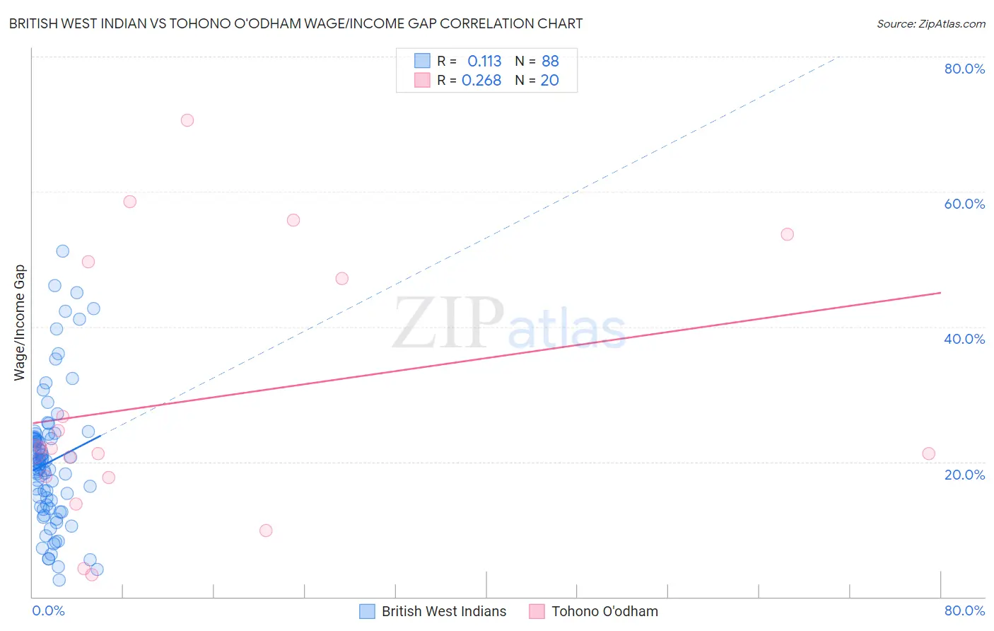 British West Indian vs Tohono O'odham Wage/Income Gap