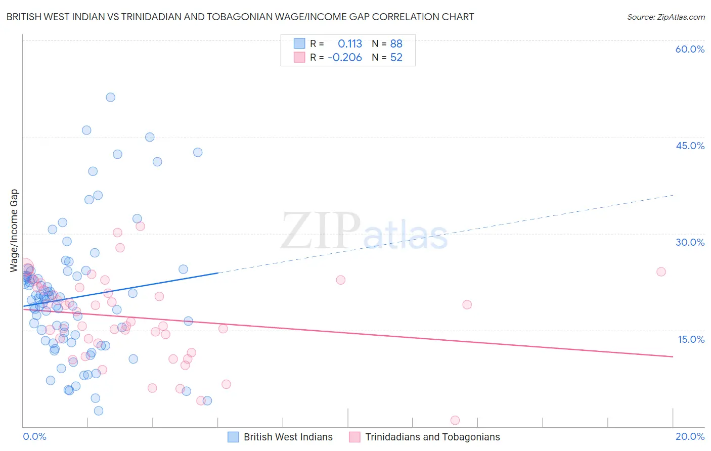 British West Indian vs Trinidadian and Tobagonian Wage/Income Gap