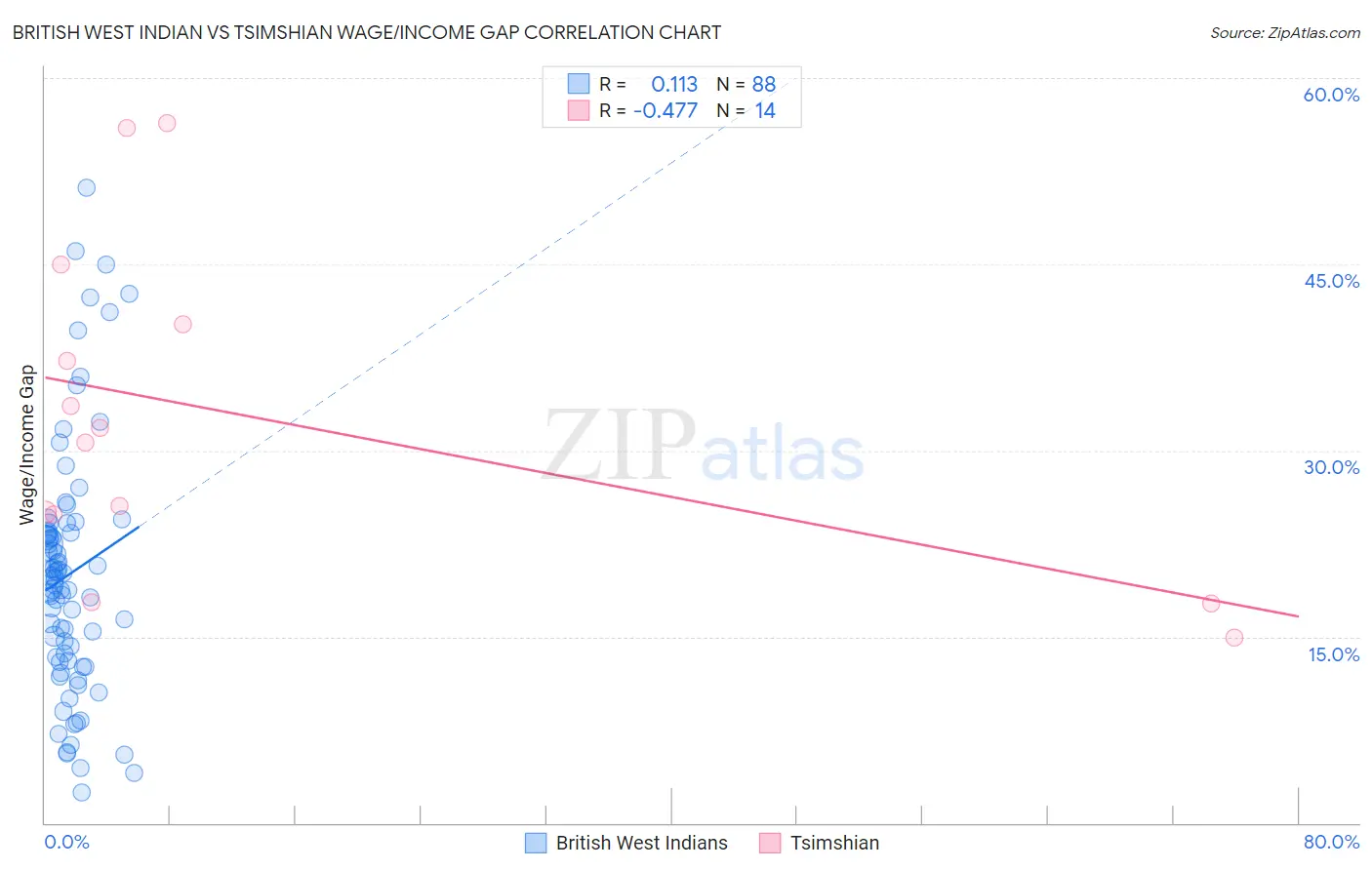 British West Indian vs Tsimshian Wage/Income Gap