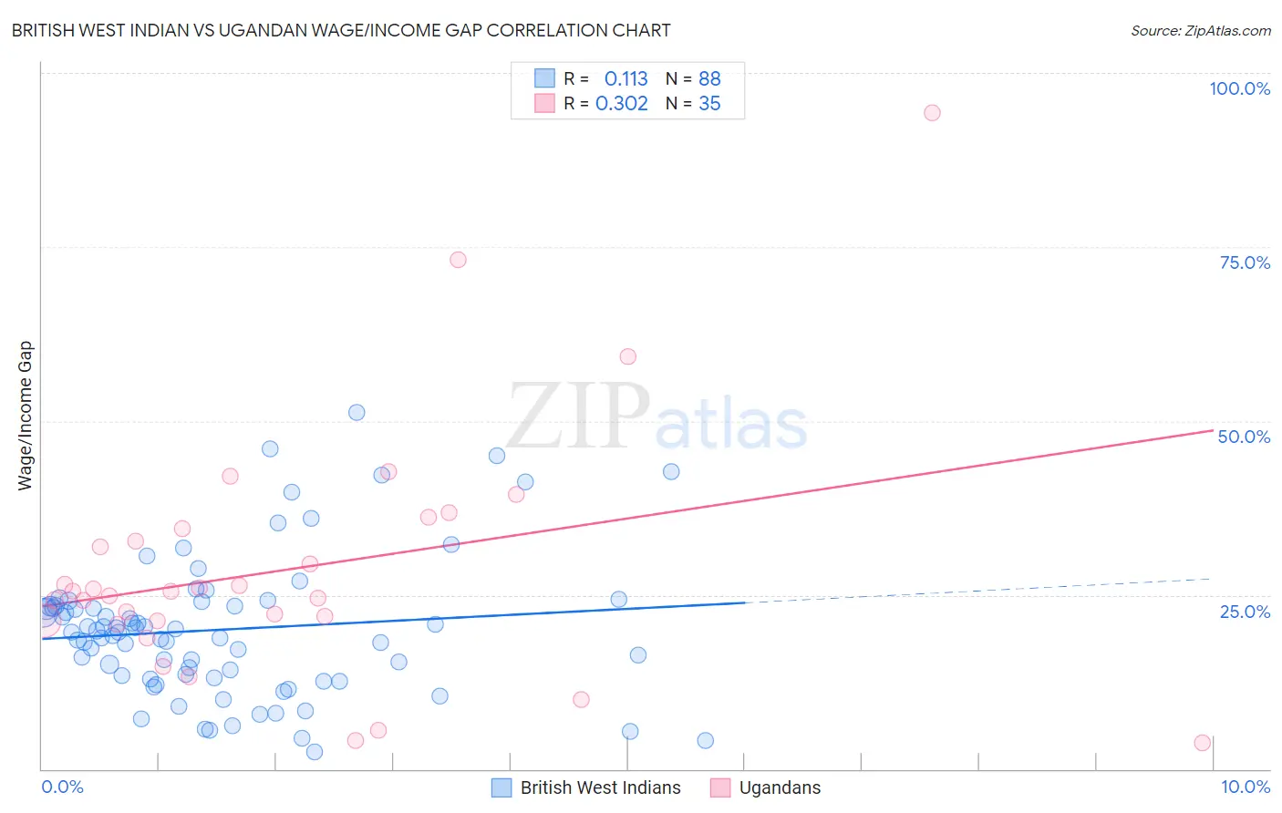 British West Indian vs Ugandan Wage/Income Gap
