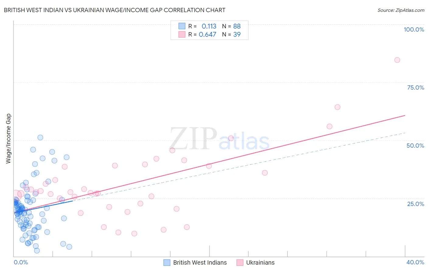 British West Indian vs Ukrainian Wage/Income Gap