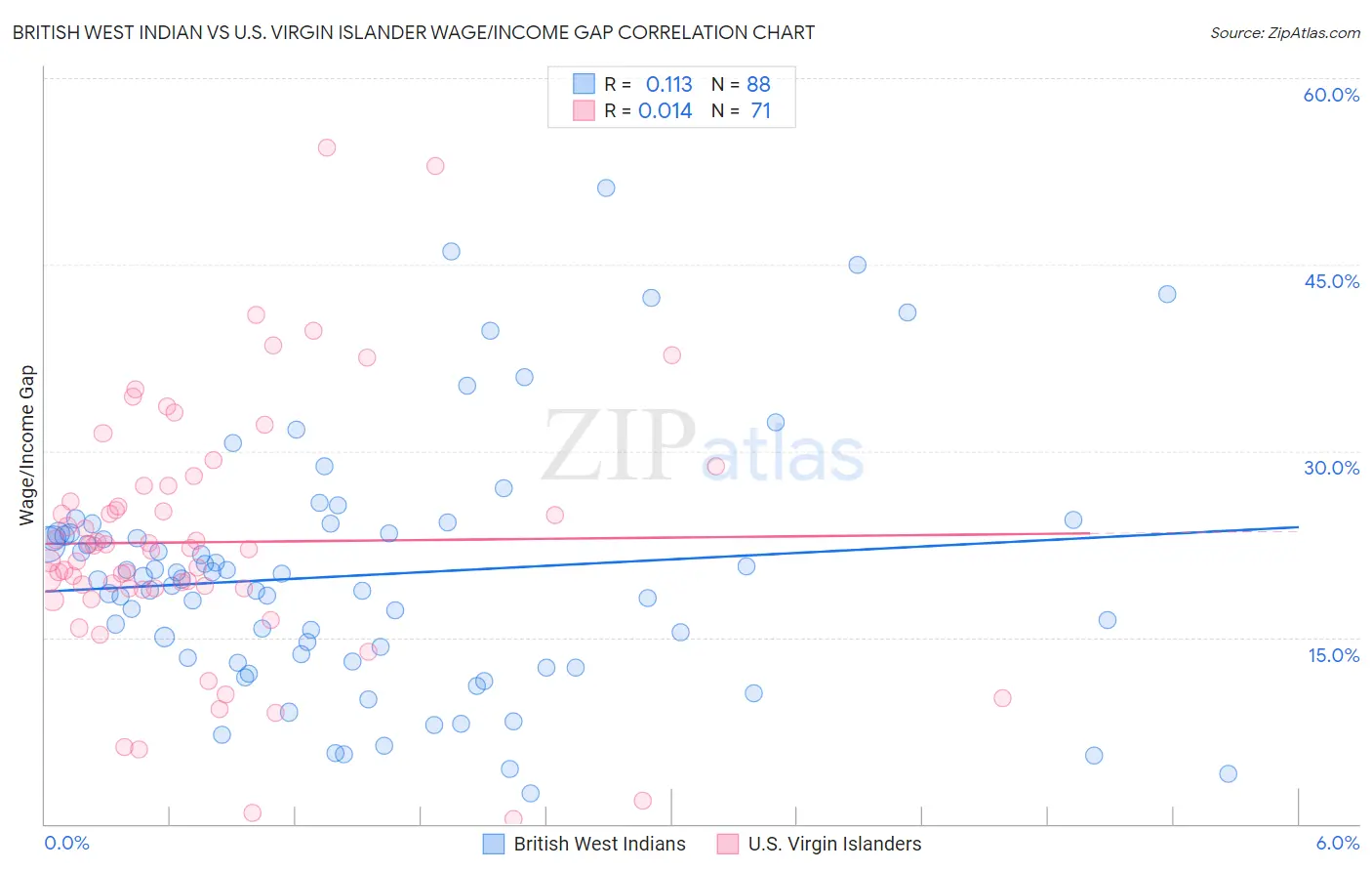 British West Indian vs U.S. Virgin Islander Wage/Income Gap