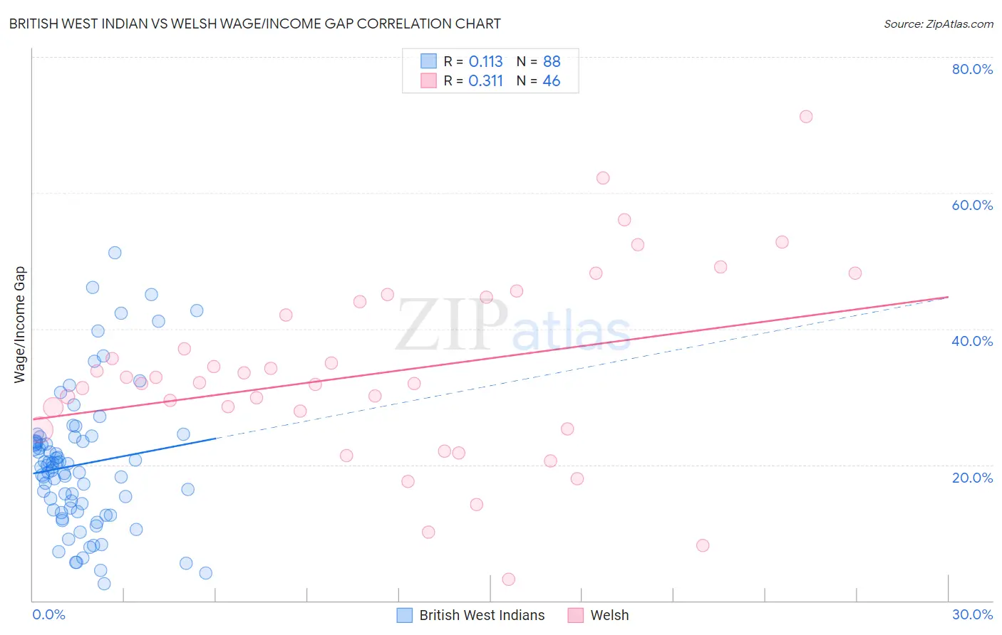 British West Indian vs Welsh Wage/Income Gap