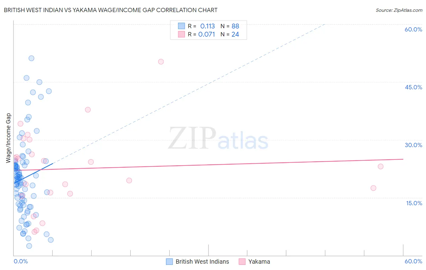 British West Indian vs Yakama Wage/Income Gap