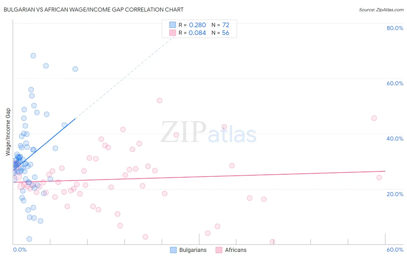 Bulgarian vs African Wage/Income Gap