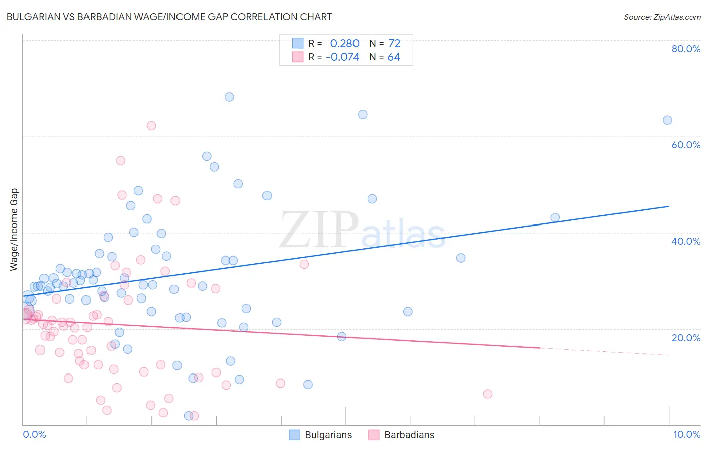 Bulgarian vs Barbadian Wage/Income Gap