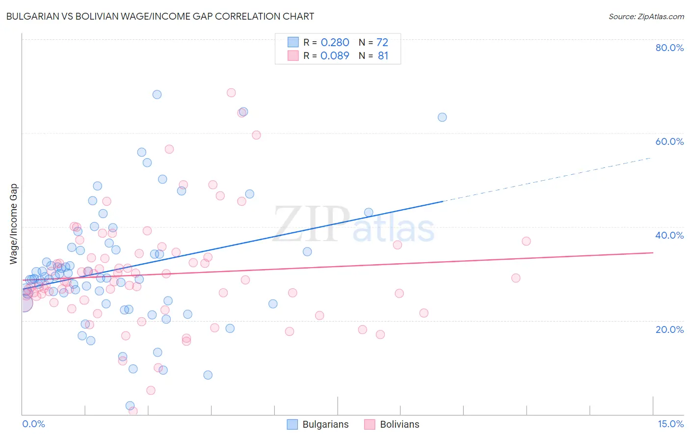 Bulgarian vs Bolivian Wage/Income Gap