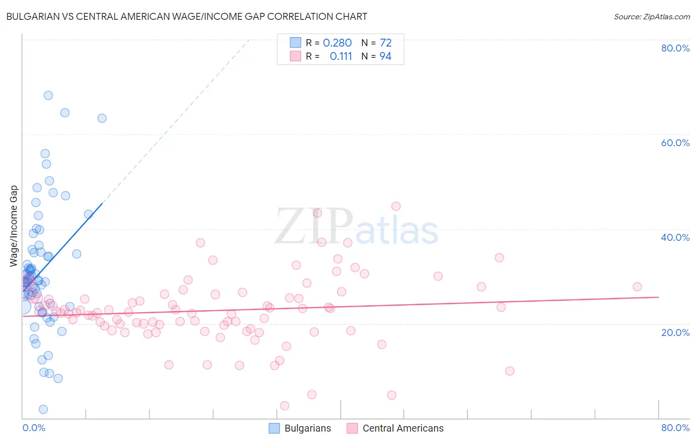 Bulgarian vs Central American Wage/Income Gap