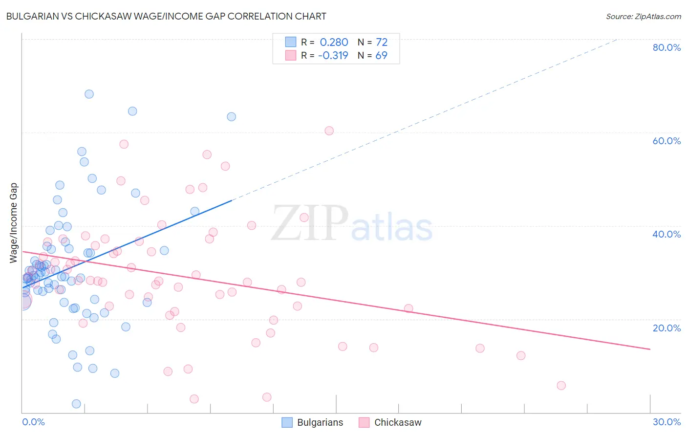 Bulgarian vs Chickasaw Wage/Income Gap