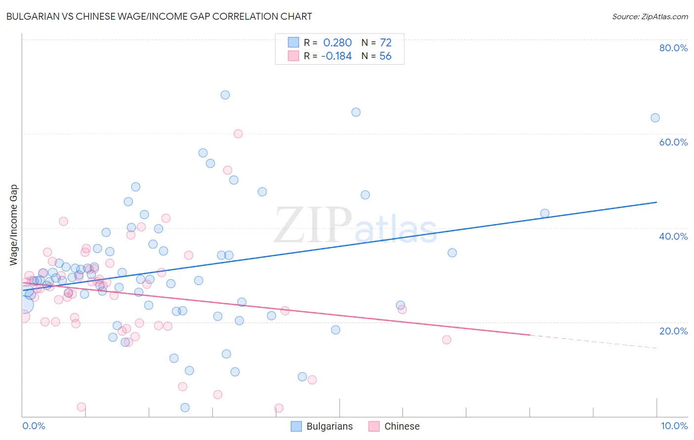 Bulgarian vs Chinese Wage/Income Gap