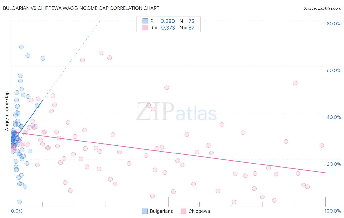Bulgarian vs Chippewa Wage/Income Gap