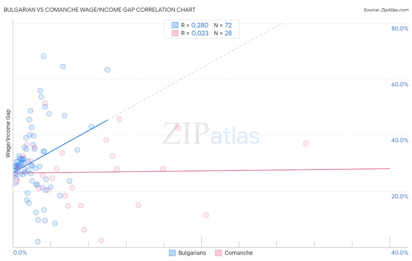 Bulgarian vs Comanche Wage/Income Gap