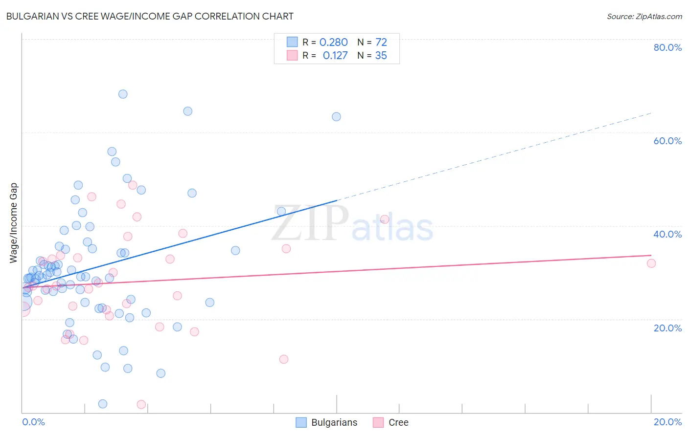 Bulgarian vs Cree Wage/Income Gap