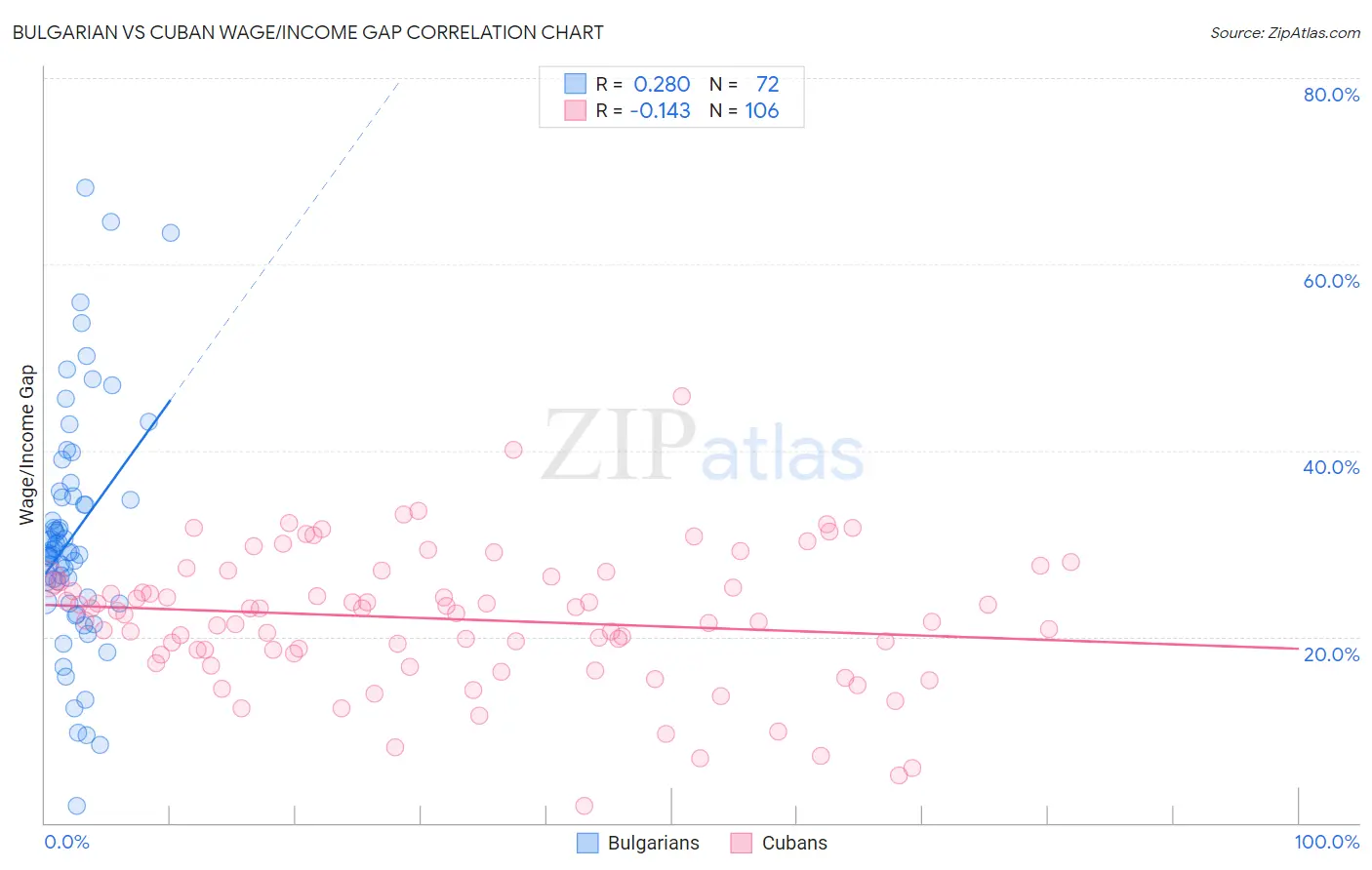 Bulgarian vs Cuban Wage/Income Gap