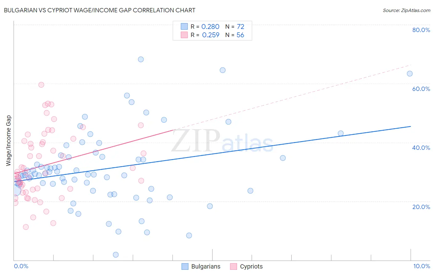 Bulgarian vs Cypriot Wage/Income Gap