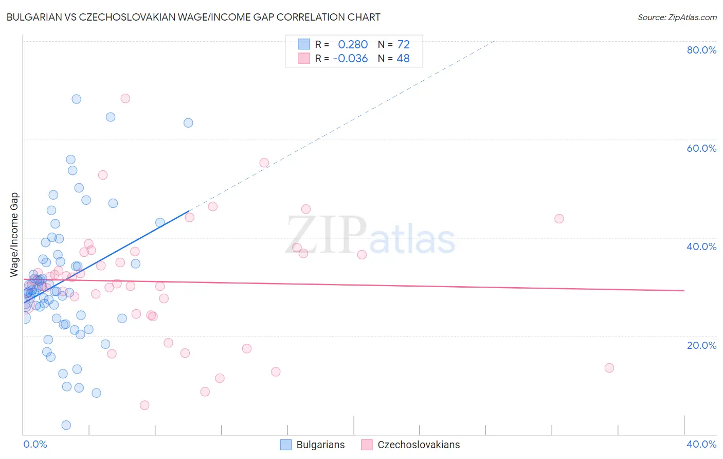 Bulgarian vs Czechoslovakian Wage/Income Gap