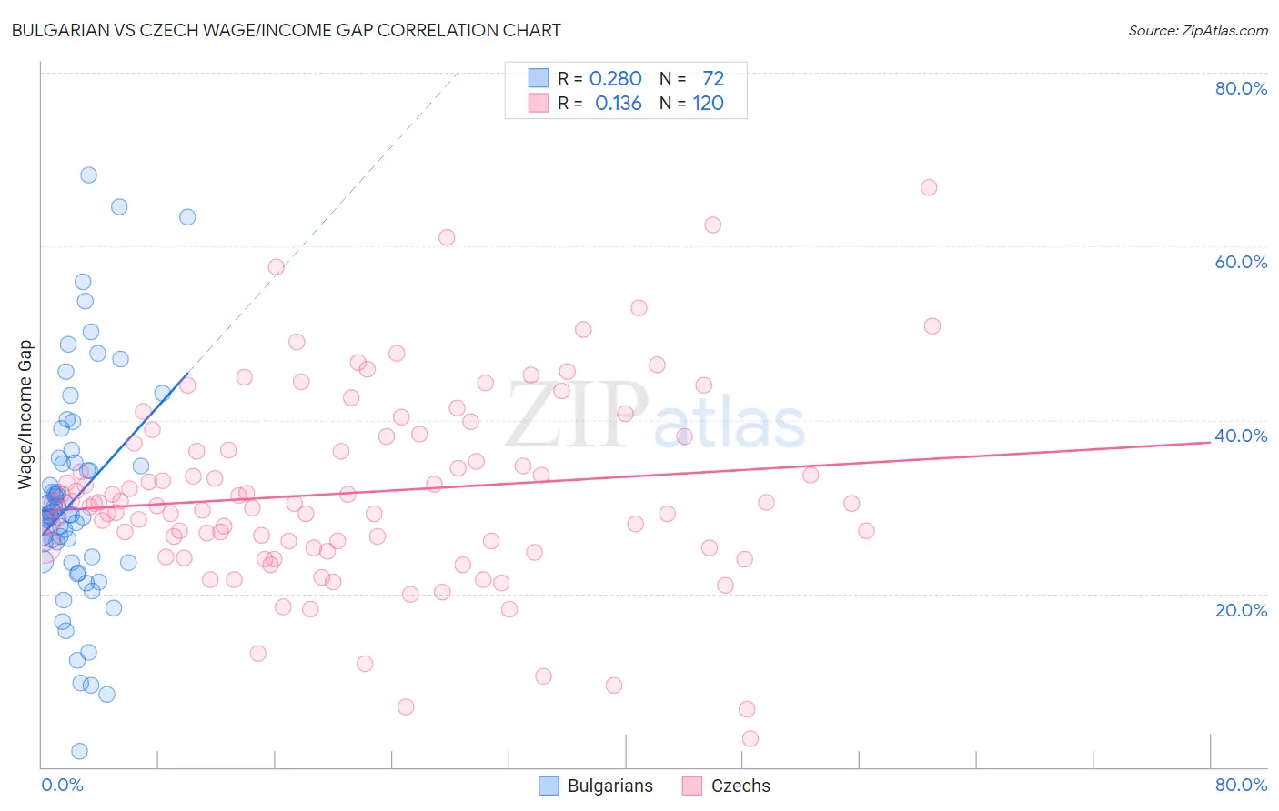 Bulgarian vs Czech Wage/Income Gap
