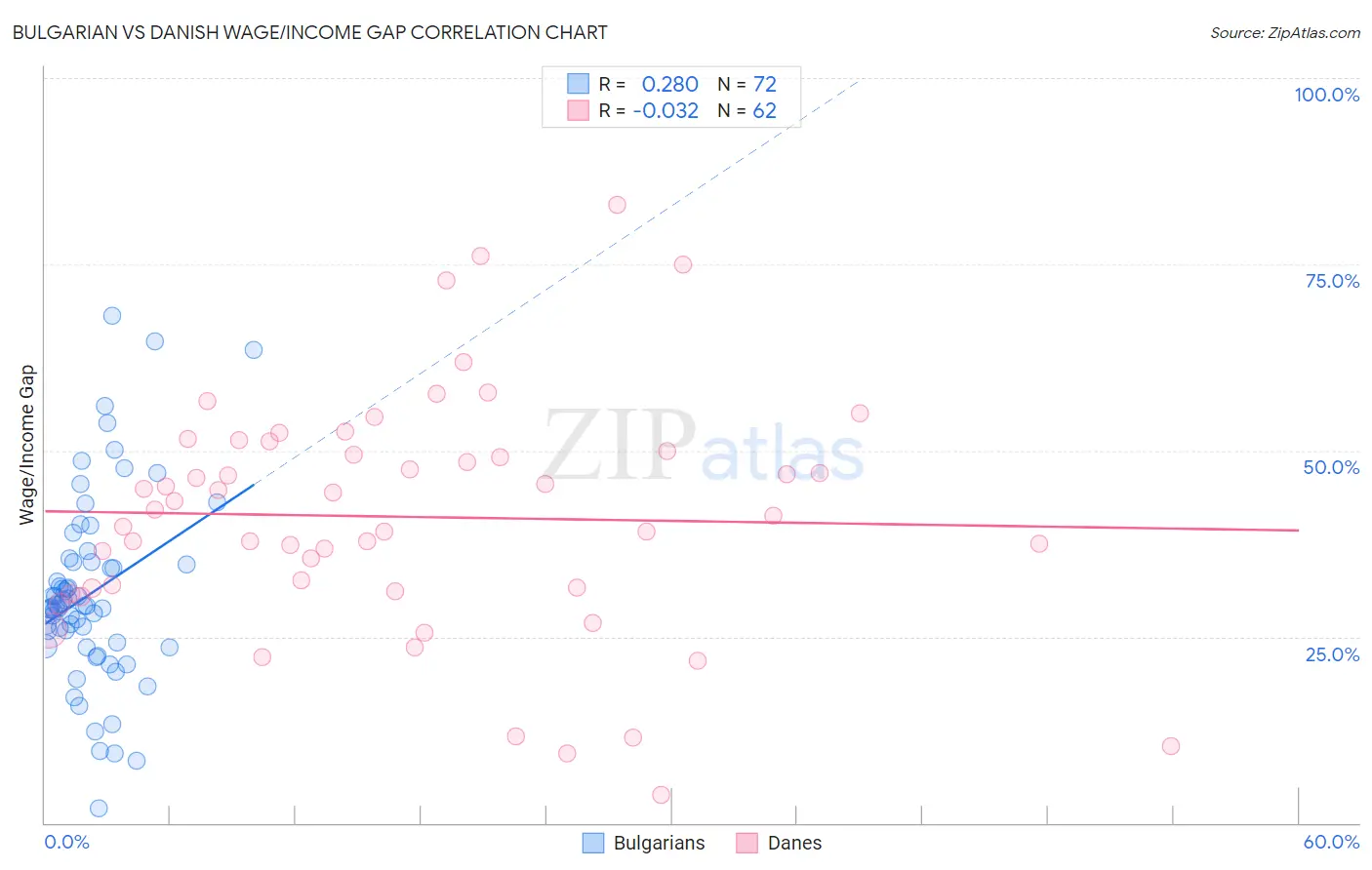 Bulgarian vs Danish Wage/Income Gap