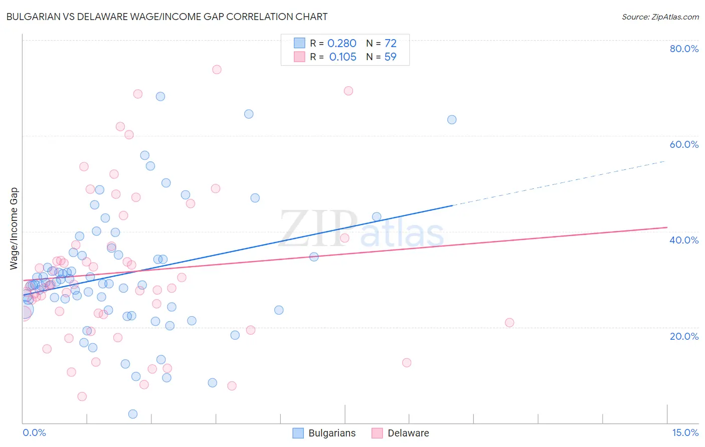 Bulgarian vs Delaware Wage/Income Gap