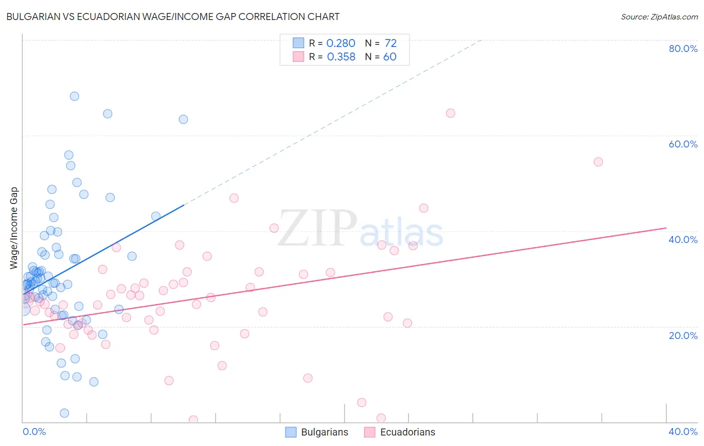 Bulgarian vs Ecuadorian Wage/Income Gap
