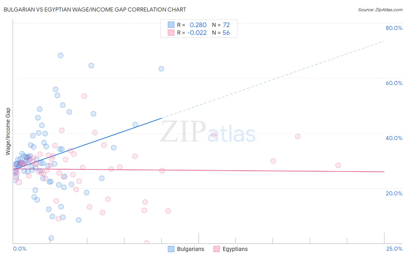 Bulgarian vs Egyptian Wage/Income Gap