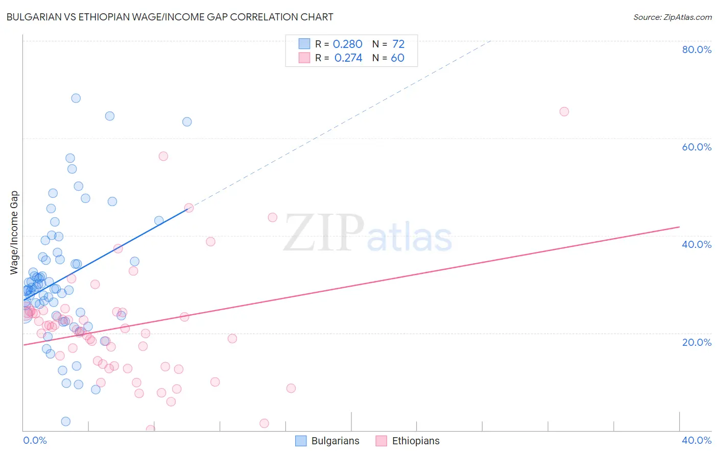 Bulgarian vs Ethiopian Wage/Income Gap